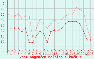 Courbe de la force du vent pour La Rochelle - Aerodrome (17)