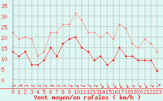 Courbe de la force du vent pour Lannion (22)