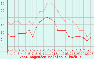 Courbe de la force du vent pour Solenzara - Base arienne (2B)