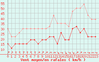 Courbe de la force du vent pour Rennes (35)