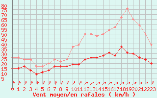 Courbe de la force du vent pour Dunkerque (59)