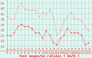 Courbe de la force du vent pour Boulogne (62)