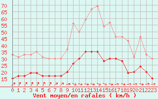 Courbe de la force du vent pour Bergerac (24)