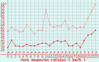Courbe de la force du vent pour Lanvoc (29)