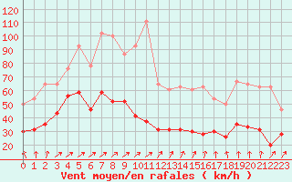 Courbe de la force du vent pour Boulogne (62)