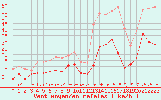 Courbe de la force du vent pour Grenoble/agglo Le Versoud (38)