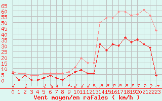 Courbe de la force du vent pour Grenoble/agglo Le Versoud (38)