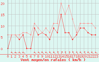 Courbe de la force du vent pour Beauvais (60)