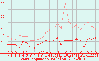 Courbe de la force du vent pour Gourdon (46)