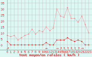 Courbe de la force du vent pour Le Gua - Nivose (38)