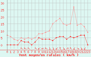 Courbe de la force du vent pour Le Mans (72)