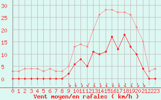 Courbe de la force du vent pour Auch (32)