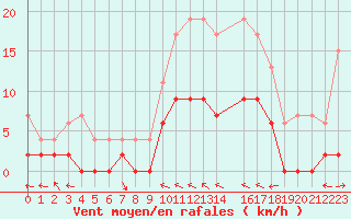 Courbe de la force du vent pour Romorantin (41)