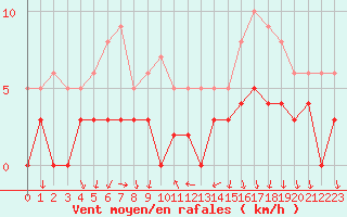 Courbe de la force du vent pour Bourg-Saint-Maurice (73)