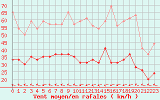 Courbe de la force du vent pour Ploumanac
