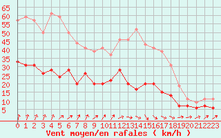 Courbe de la force du vent pour Tours (37)