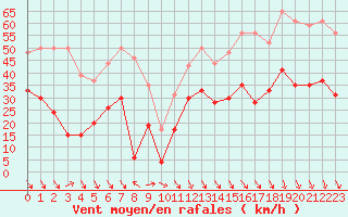 Courbe de la force du vent pour Salon-de-Provence (13)
