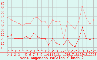 Courbe de la force du vent pour Langres (52) 