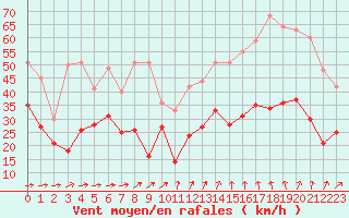 Courbe de la force du vent pour Cherbourg (50)