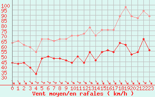 Courbe de la force du vent pour Marignane (13)