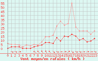 Courbe de la force du vent pour Metz (57)