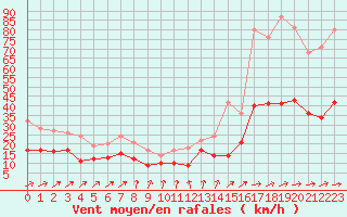 Courbe de la force du vent pour Tarbes (65)