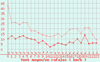 Courbe de la force du vent pour Annecy (74)