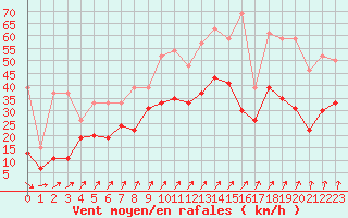 Courbe de la force du vent pour Evreux (27)