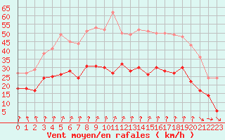 Courbe de la force du vent pour Laval (53)