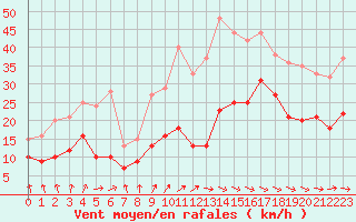Courbe de la force du vent pour Dieppe (76)