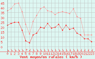 Courbe de la force du vent pour Grenoble/St-Etienne-St-Geoirs (38)