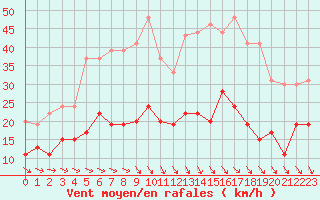 Courbe de la force du vent pour Angers-Beaucouz (49)