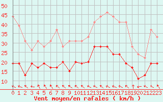 Courbe de la force du vent pour Muret (31)