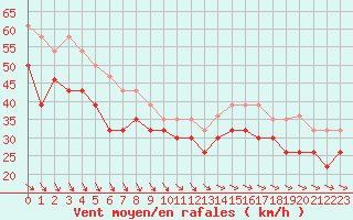 Courbe de la force du vent pour Pointe de Penmarch (29)