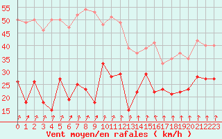 Courbe de la force du vent pour Cap de la Hve (76)