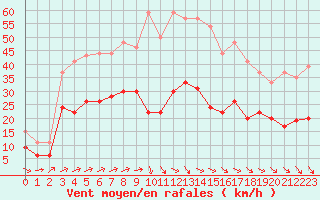 Courbe de la force du vent pour Evreux (27)