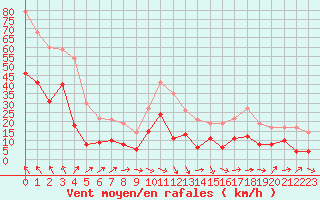 Courbe de la force du vent pour Nmes - Courbessac (30)