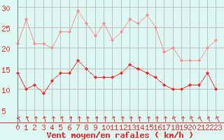 Courbe de la force du vent pour Mcon (71)