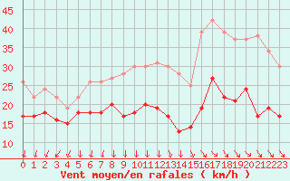 Courbe de la force du vent pour Ile d