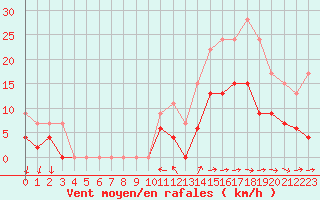 Courbe de la force du vent pour Reims-Prunay (51)