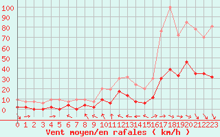 Courbe de la force du vent pour Saint-Auban (04)