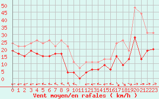 Courbe de la force du vent pour Ploumanac