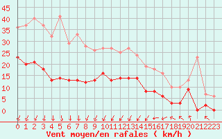 Courbe de la force du vent pour Montlimar (26)