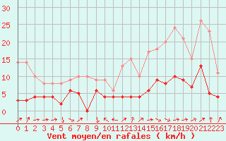 Courbe de la force du vent pour Le Puy - Loudes (43)