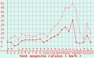 Courbe de la force du vent pour Biarritz (64)