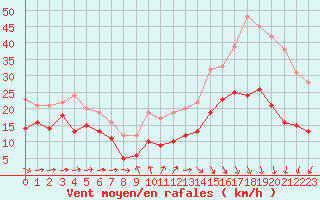 Courbe de la force du vent pour Cap Ferret (33)