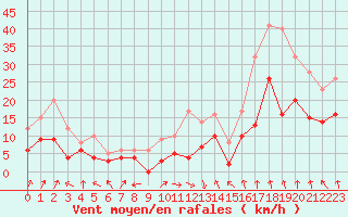 Courbe de la force du vent pour Saint-Etienne (42)