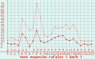 Courbe de la force du vent pour Embrun (05)