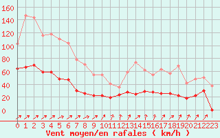 Courbe de la force du vent pour Port d