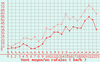 Courbe de la force du vent pour Biscarrosse (40)